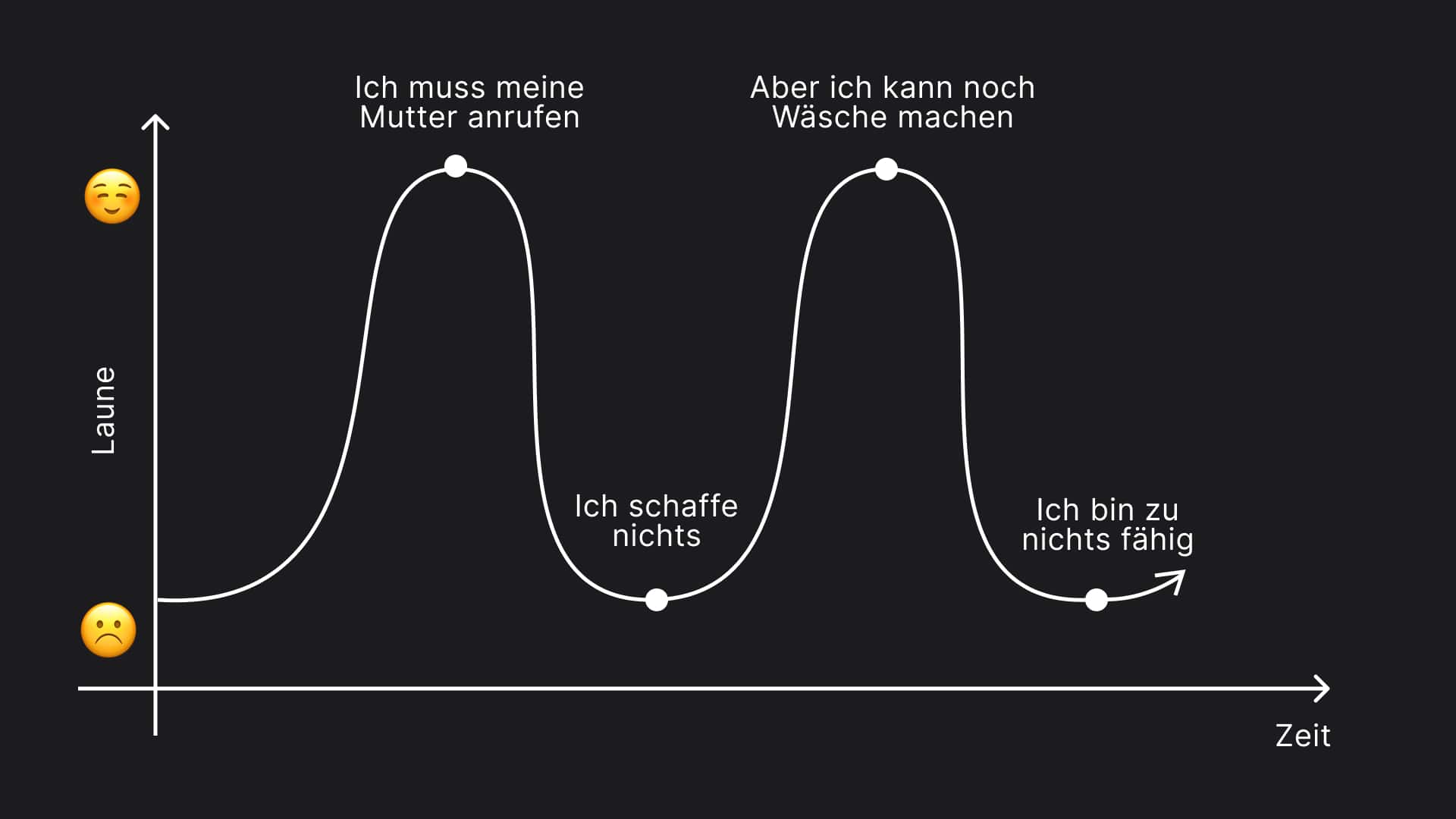 Wenn wir Prokrastination haben, fühlen wir uns nicht gut.