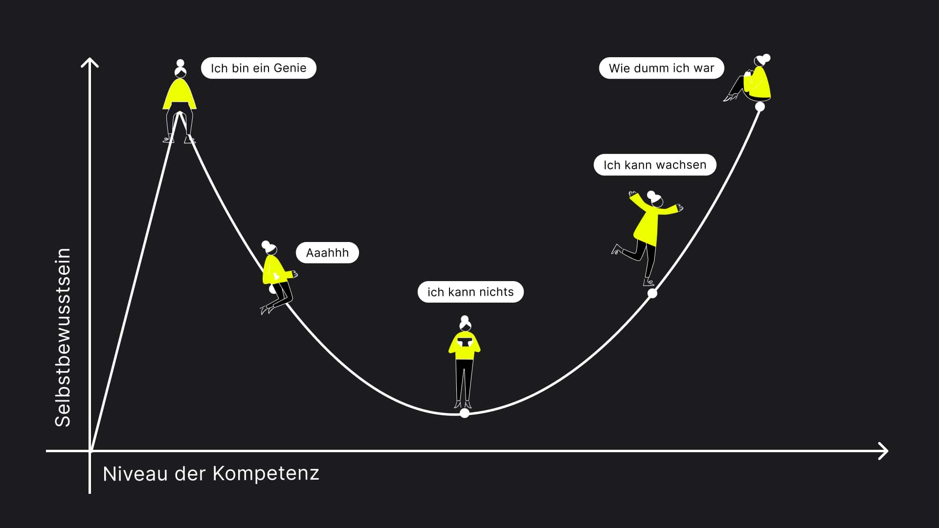 Lernphasenmodells von Bandura wird Helgas