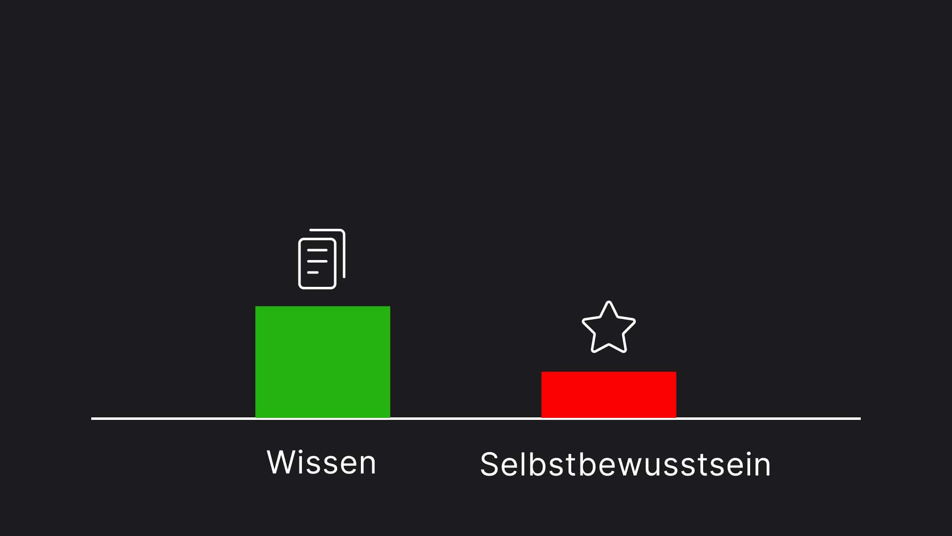 Wissen versus Selbstbewusstsein einiger Zeit später